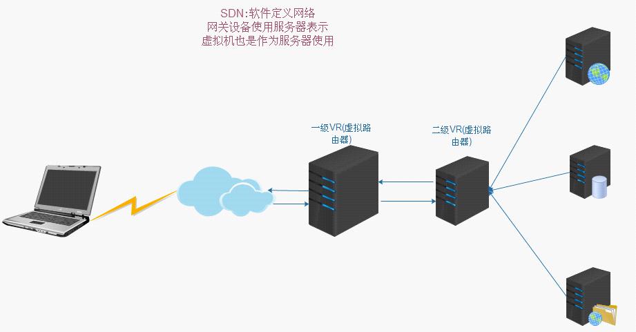 sdn-network